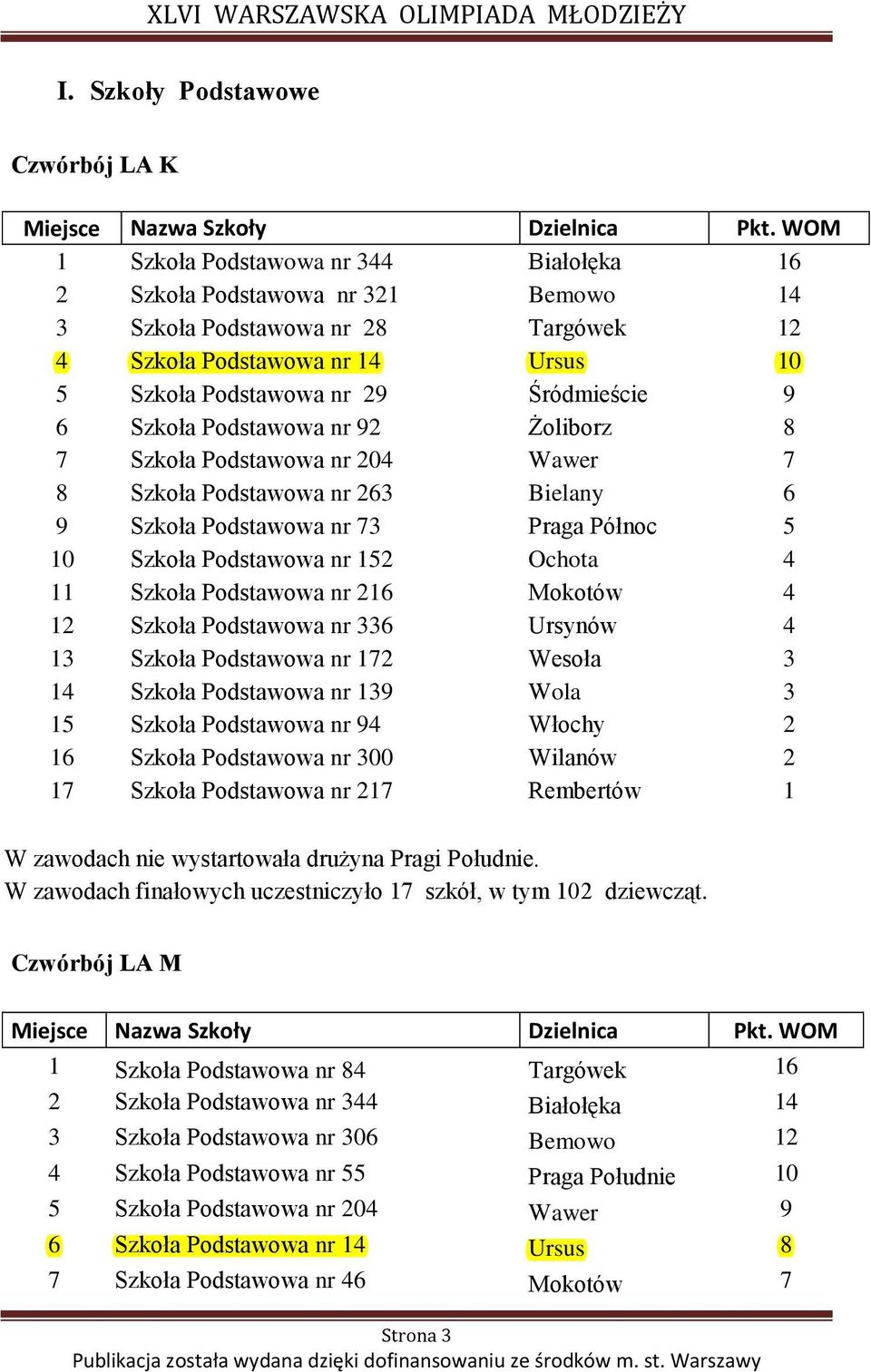 Podstawowa nr 152 Ochota 4 11 Szkoła Podstawowa nr 216 Mokotów 4 12 Szkoła Podstawowa nr 336 Ursynów 4 13 Szkoła Podstawowa nr 172 Wesoła 3 14 Szkoła Podstawowa nr 139 Wola 3 15 Szkoła Podstawowa nr