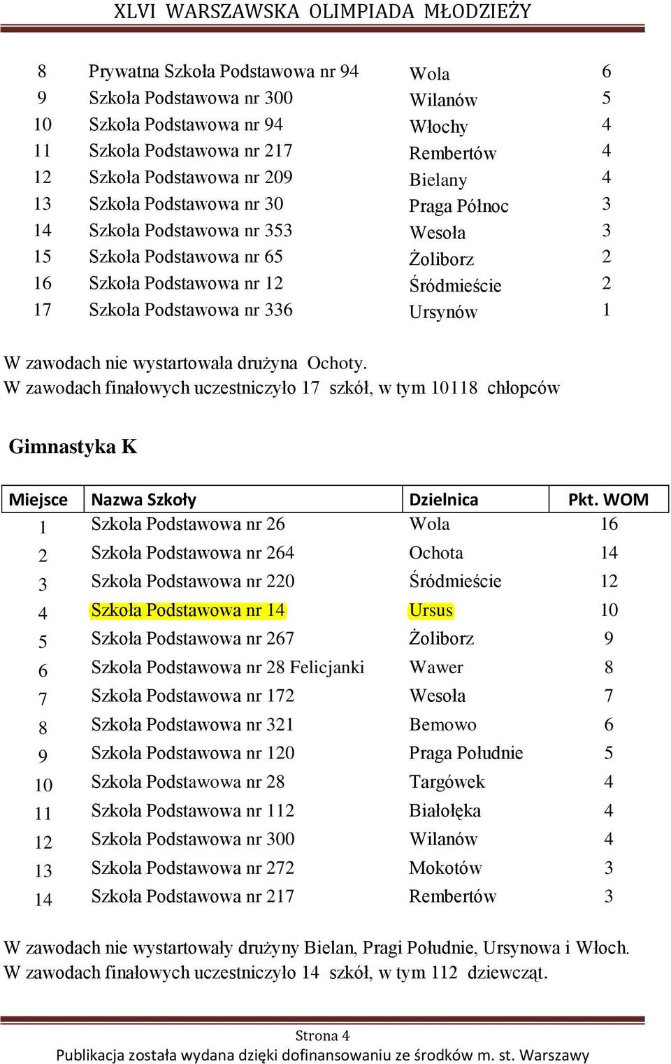 zawodach nie wystartowała drużyna Ochoty.