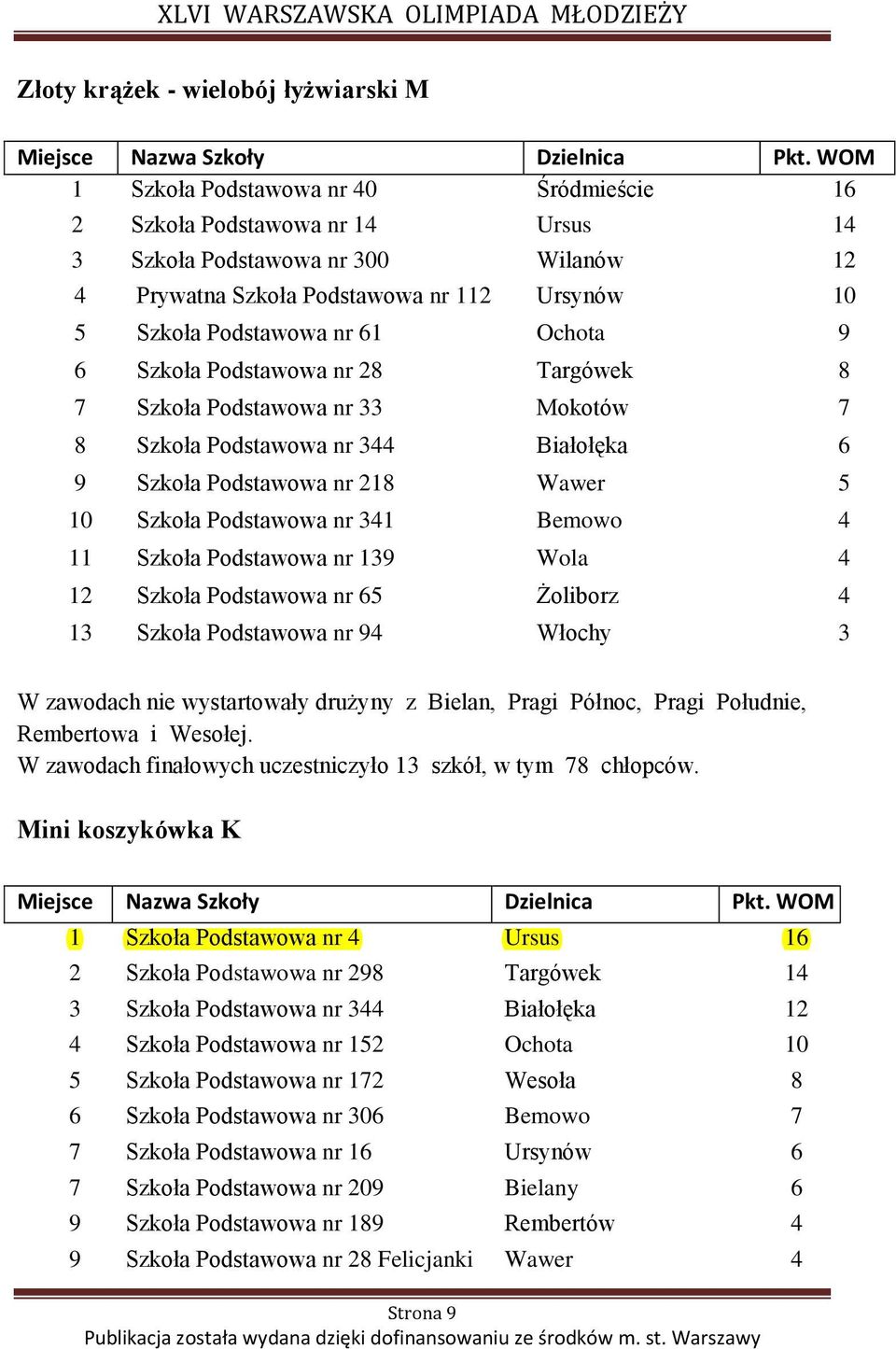 Podstawowa nr 341 Bemowo 4 11 Szkoła Podstawowa nr 139 Wola 4 12 Szkoła Podstawowa nr 65 Żoliborz 4 13 Szkoła Podstawowa nr 94 Włochy 3 W zawodach nie wystartowały drużyny z Bielan, Pragi Północ,