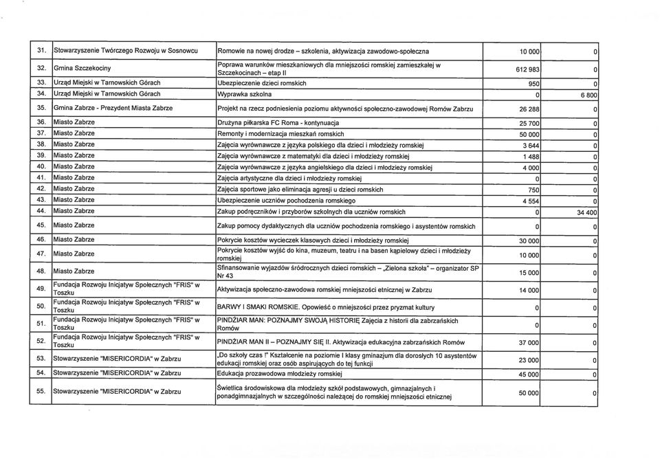Stowarzyszenie "MISERICORDIA" w Zabrzu 23 000 o edukacji romskiej oraz osób aspirujących do tej funkcji 54.
