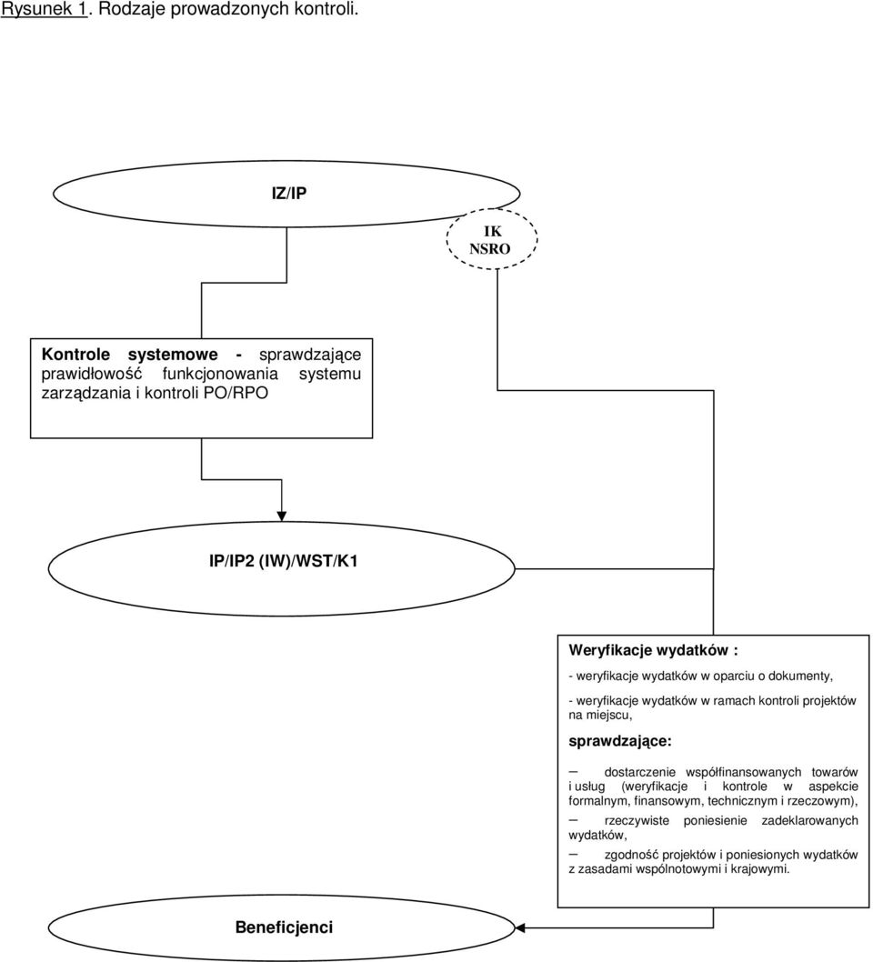 wydatków : - weryfikacje wydatków w oparciu o dokumenty, - weryfikacje wydatków w ramach kontroli projektów na miejscu, sprawdzające: dostarczenie