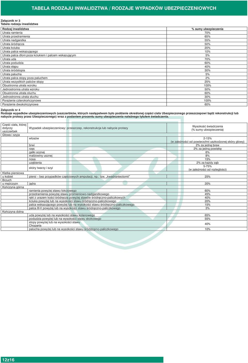 śródstopia 30% Utrata palucha 5% Utrata palca stopy poza paluchem 2% Utrata wszystkich palców stopy 25% Obustronna utrata wzroku 100% Jednostronna utrata wzroku 50% Obustronna utrata słuchu 60%