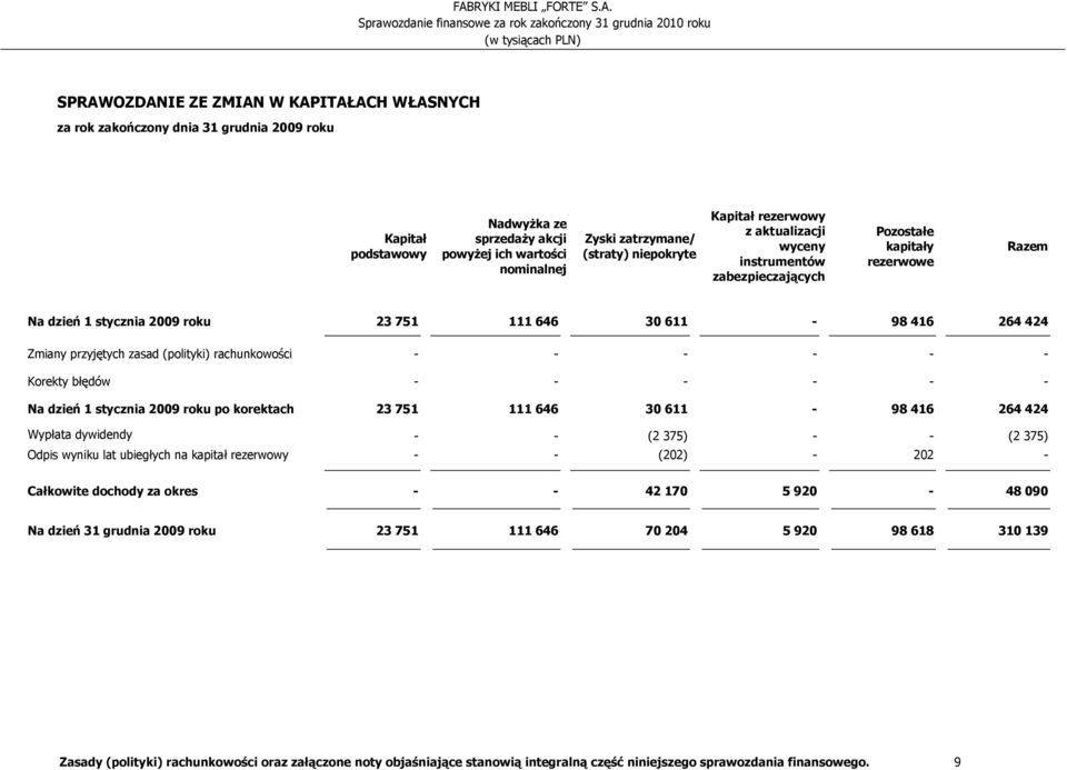 przyjętych zasad (polityki) rachunkowości - - - - - - Korekty błędów - - - - - - Na dzień 1 stycznia 2009 roku po korektach 23 751 111 646 30 611-98 416 264 424 Wypłata dywidendy - - (2 375) - - (2