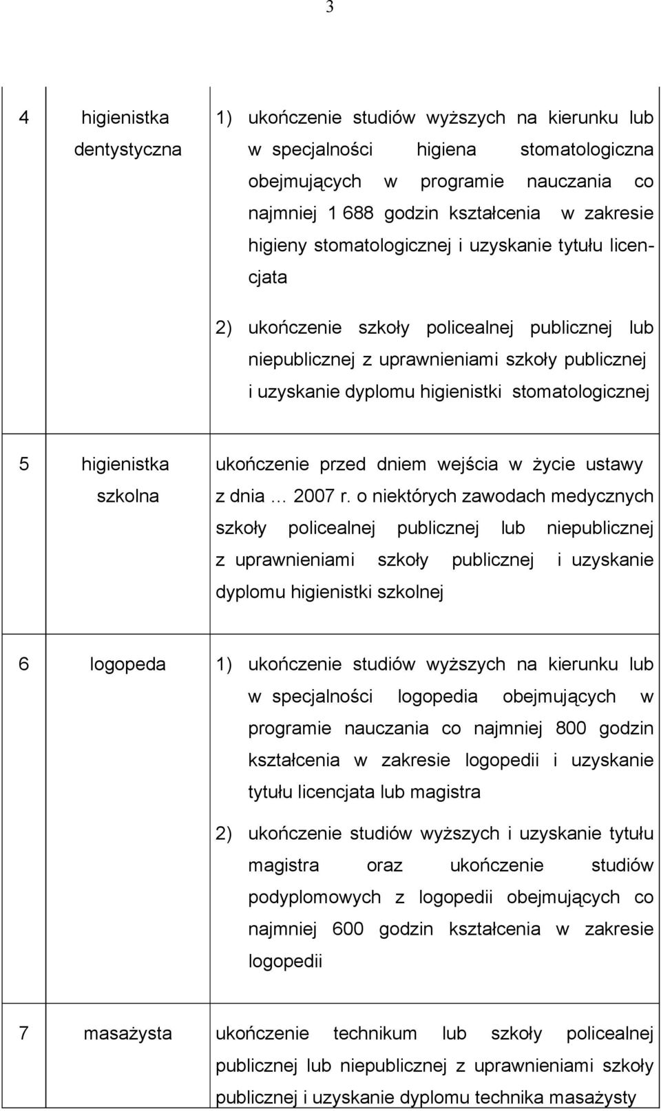 o niektórych zawodach medycznych szkoły policealnej publicznej lub niepublicznej z uprawnieniami szkoły publicznej i uzyskanie dyplomu higienistki szkolnej 6 logopeda 1) ukończenie studiów wyższych