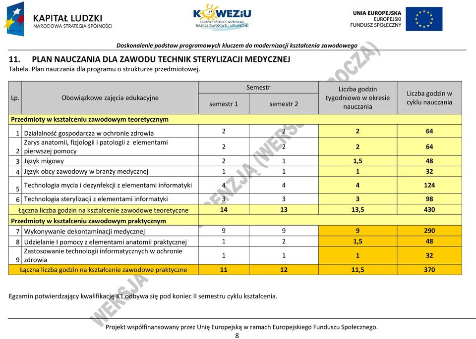 gospodarcza w ochronie zdrowia 2 2 2 64 Zarys anatomii, fizjologii i patologii z elementami 2 pierwszej pomocy 2 2 2 64 3 Język migowy 2 1 1,5 48 4 Język obcy zawodowy w branży medycznej 1 1 1 32 5