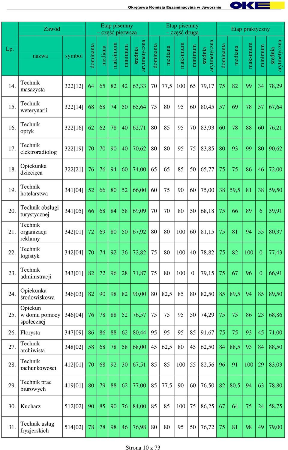 Technik masażysta 15. Technik weterynarii 16. Technik optyk 17. Technik elektroradiolog 18. Opiekunka dziecięca 19. Technik hotelarstwa 20. 21.