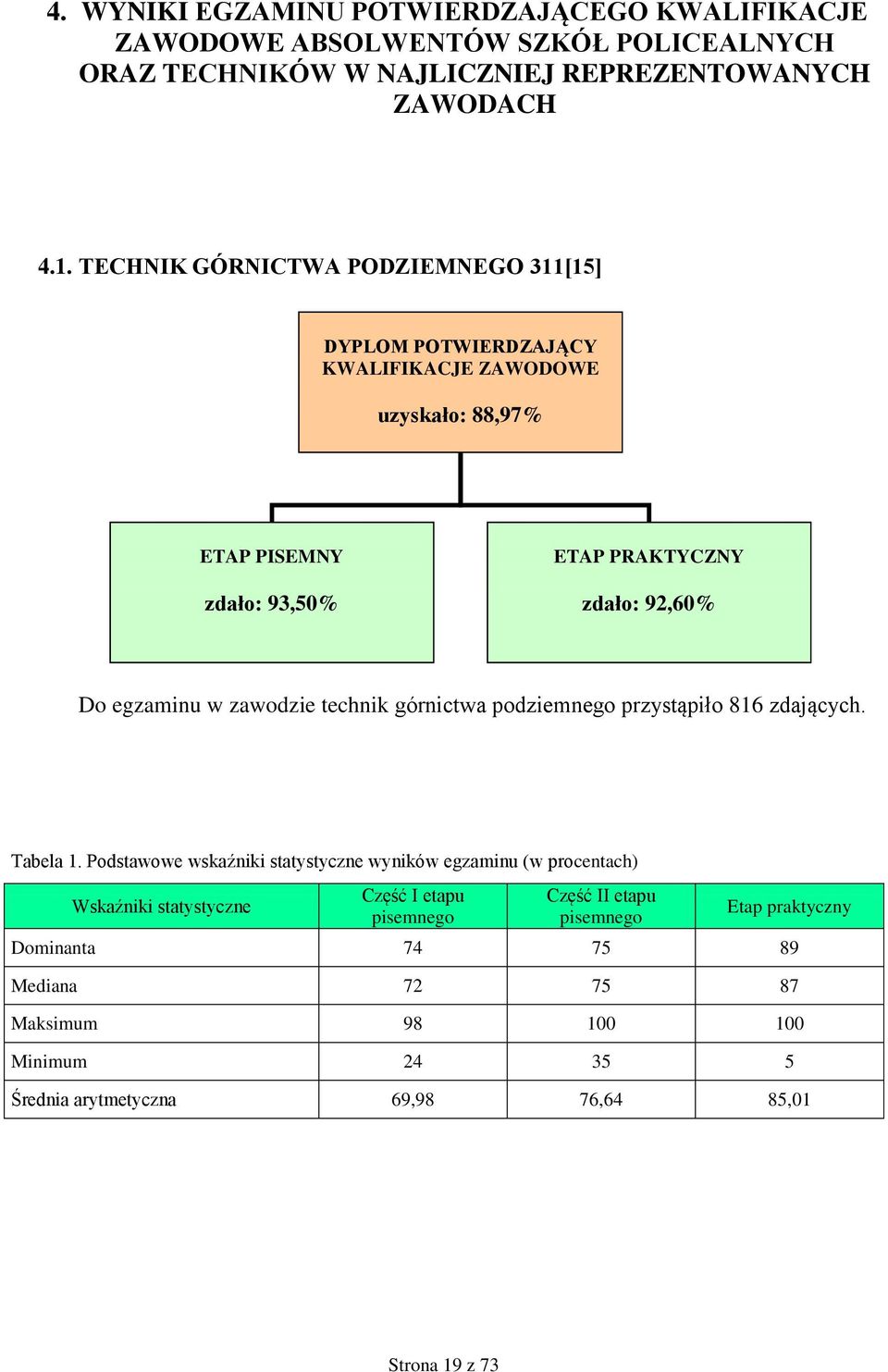 w zawodzie technik górnictwa podziemnego przystąpiło 816 zdających. Tabela 1.
