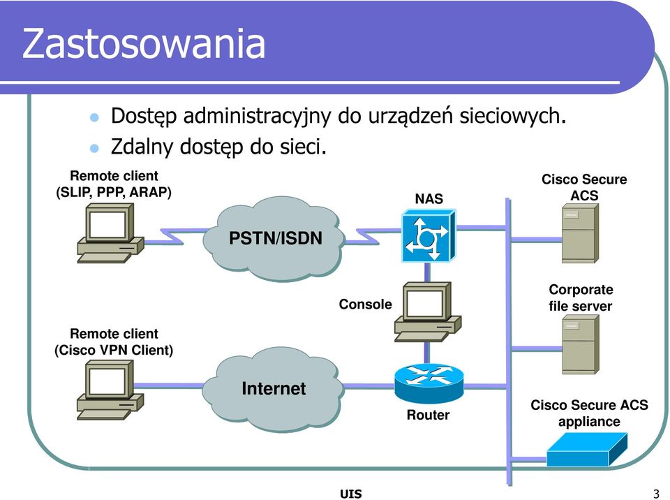 Remote client (SLIP, PPP, ARAP) NAS Cisco Secure ACS PSTN/ISDN