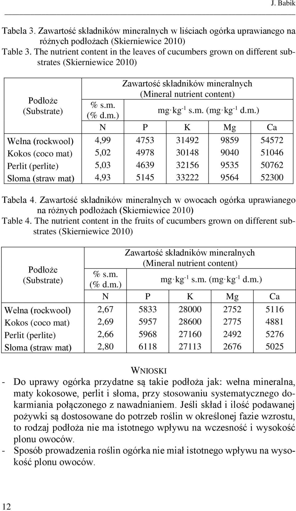 m. (mg kg -1 d.m.) N P K Mg Ca Wełna (rockwool) 4,99 4753 31492 9859 54572 Kokos (coco mat) 5,02 4978 30148 9040 51046 Perlit (perlite) 5,03 4639 32156 9535 50762 Słoma (straw mat) 4,93 5145 33222