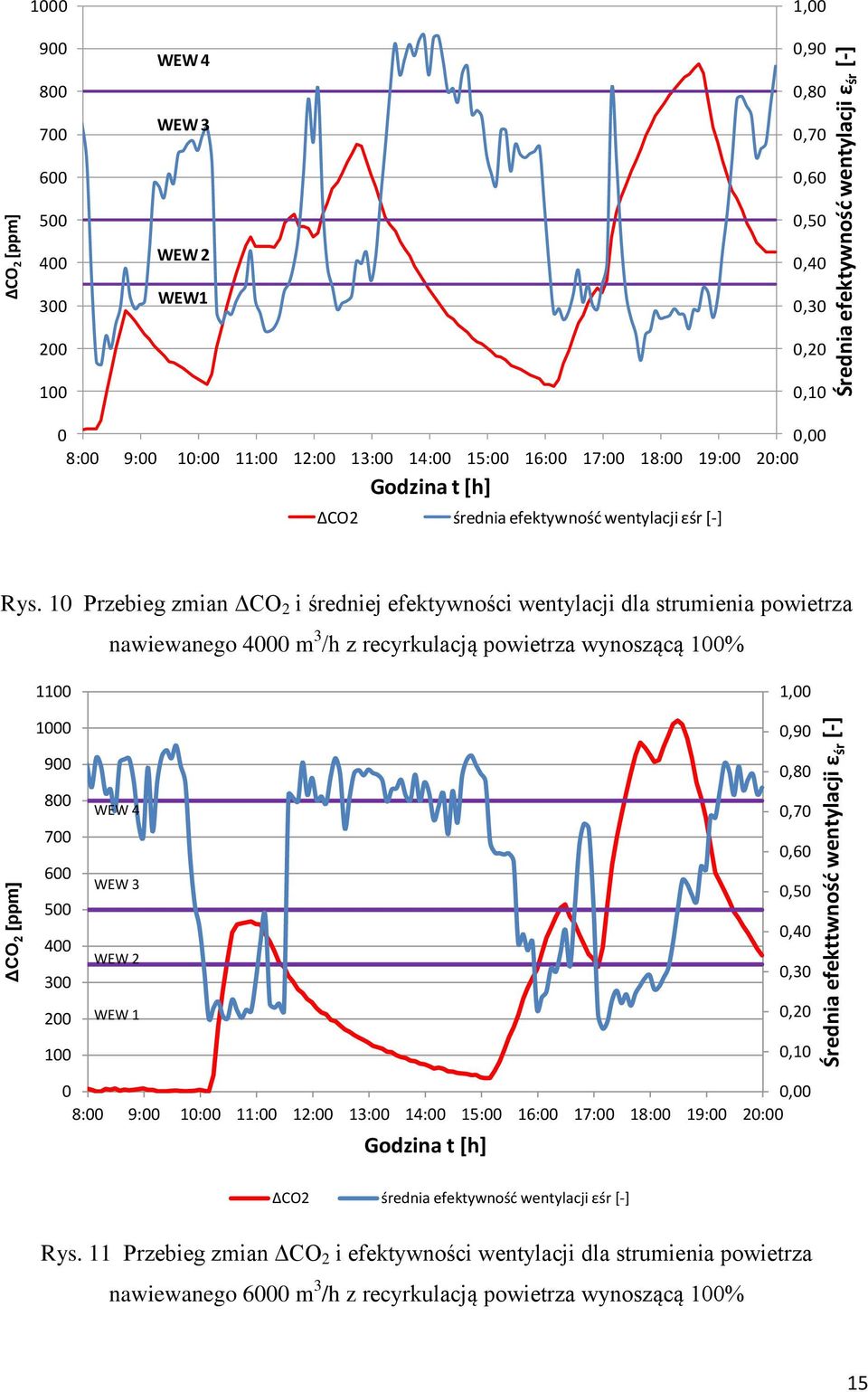 1 Przebieg zmian ΔCO 2 i średniej efektywności wentylacji dla strumienia powietrza nawiewanego 4 m 3 /h z recyrkulacją powietrza wynoszącą 1% 11 1, 1,9 9,8 8 7 6 5 4 3 WEW 4 WEW
