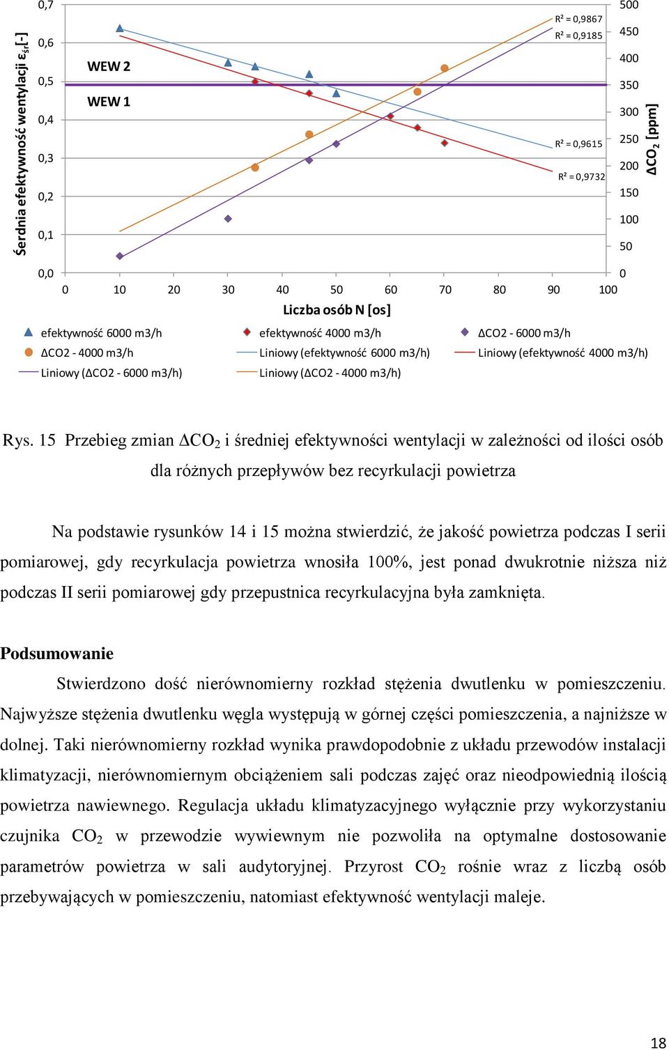 15 Przebieg zmian ΔCO 2 i średniej efektywności wentylacji w zależności od ilości osób dla różnych przepływów bez recyrkulacji powietrza Na podstawie rysunków 14 i 15 można stwierdzić, że jakość