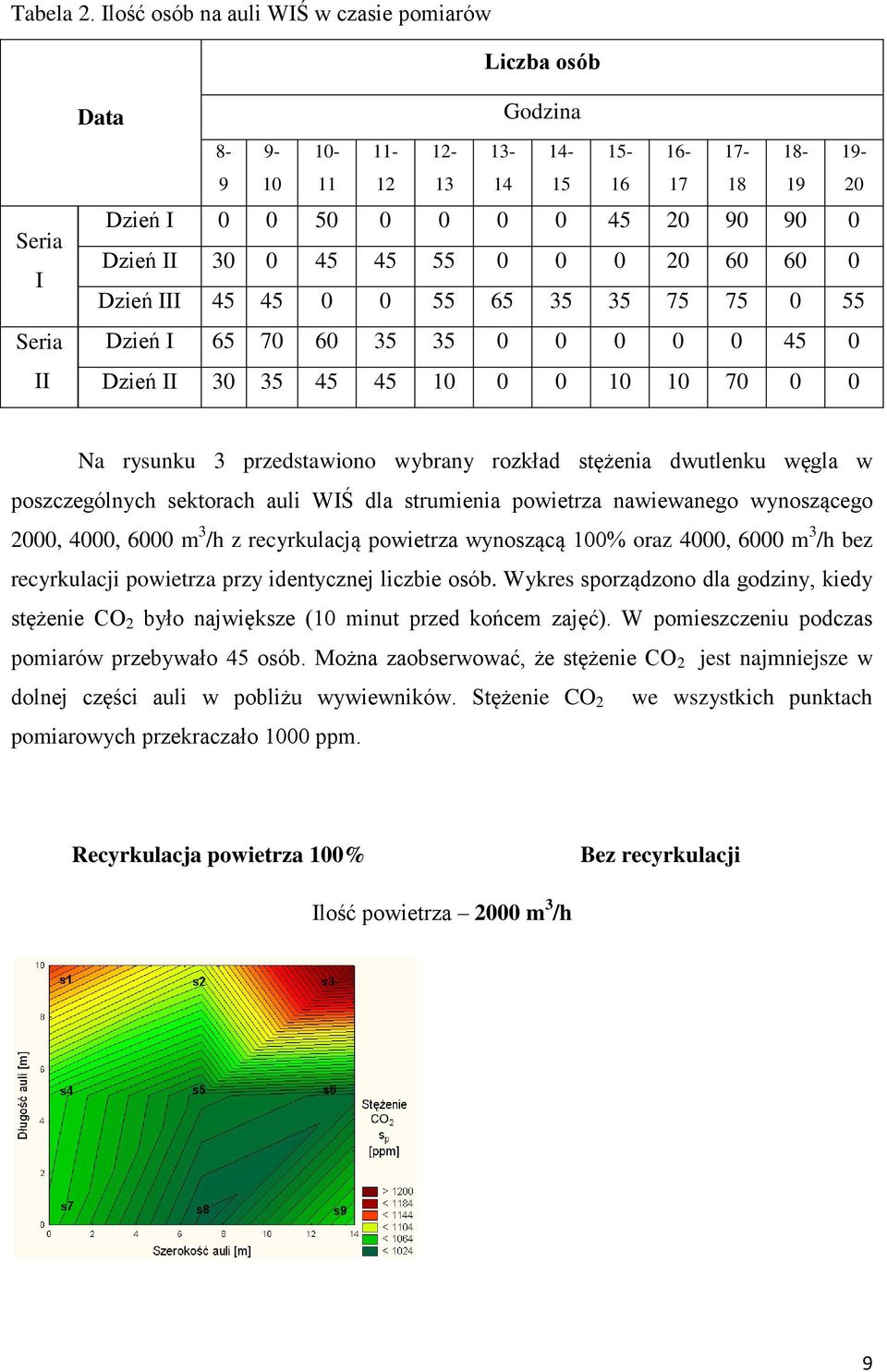 Dzień III 45 45 55 65 35 35 75 75 55 Dzień I 65 7 6 35 35 45 Dzień II 3 35 45 45 1 1 1 7 Na rysunku 3 przedstawiono wybrany rozkład stężenia dwutlenku węgla w poszczególnych sektorach auli WIŚ dla