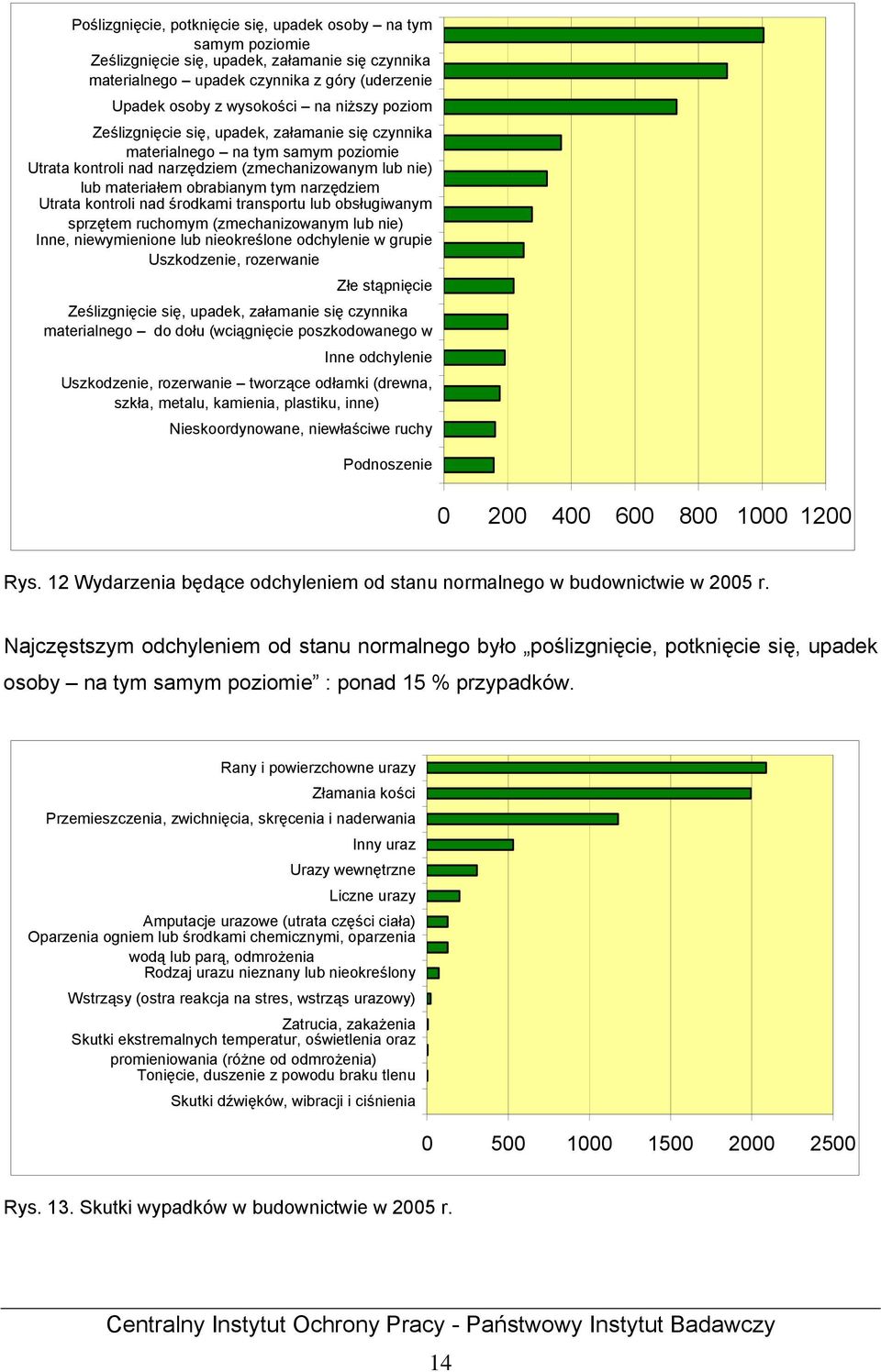 kontroli nad środkami transportu lub obsługiwanym sprzętem ruchomym (zmechanizowanym lub nie) Inne, niewymienione lub nieokreślone odchylenie w grupie Uszkodzenie, rozerwanie Złe stąpnięcie