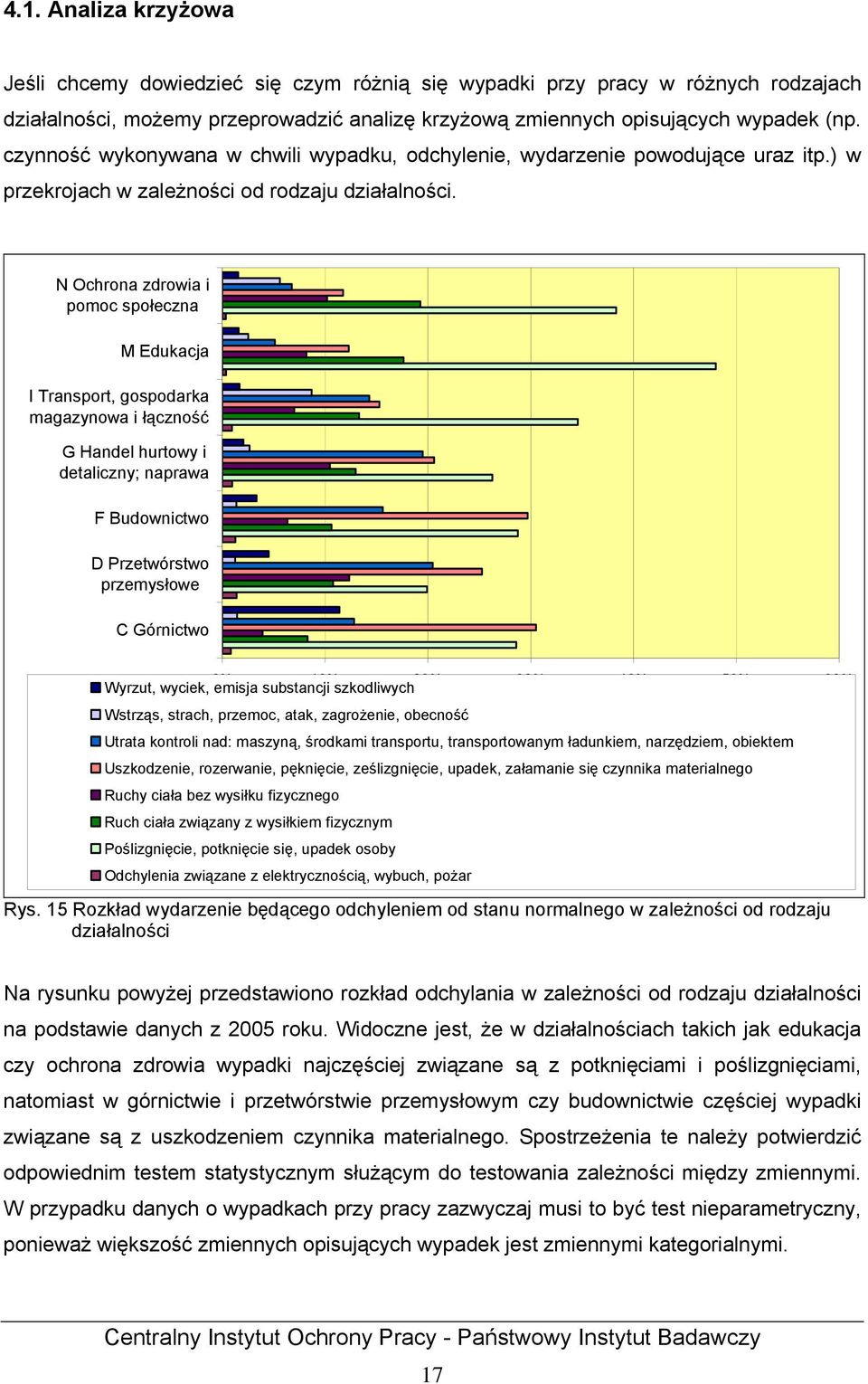N Ochrona zdrowia i pomoc społeczna M Edukacja I Transport, gospodarka magazynowa i łączność G Handel hurtowy i detaliczny; naprawa F Budownictwo D Przetwórstwo przemysłowe C Górnictwo 0% 10% 20% 30%