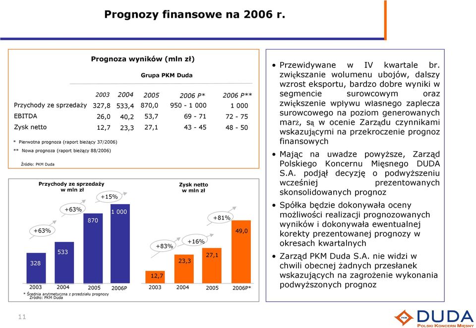 Przychody ze sprzedaŝy w mln zł +15% +63% 328 2003 533 +63% 870 2004 2005 * Średnia arytmetyczna z przedziału prognozy Źródło: PKM Duda 2004 533,4 1 000 2006P 40,2 23,3 Grupa PKM Duda 2005 870,0 53,7