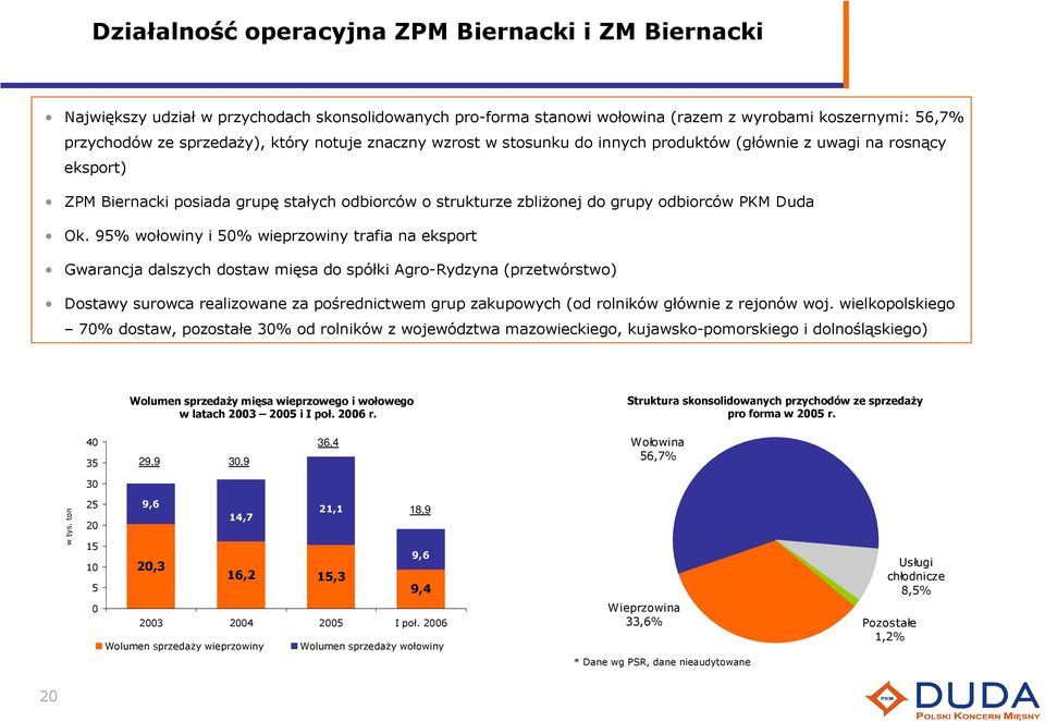 95% wołowiny i 50% wieprzowiny trafia na eksport Gwarancja dalszych dostaw mięsa do spółki Agro-Rydzyna (przetwórstwo) Dostawy surowca realizowane za pośrednictwem grup zakupowych (od rolników