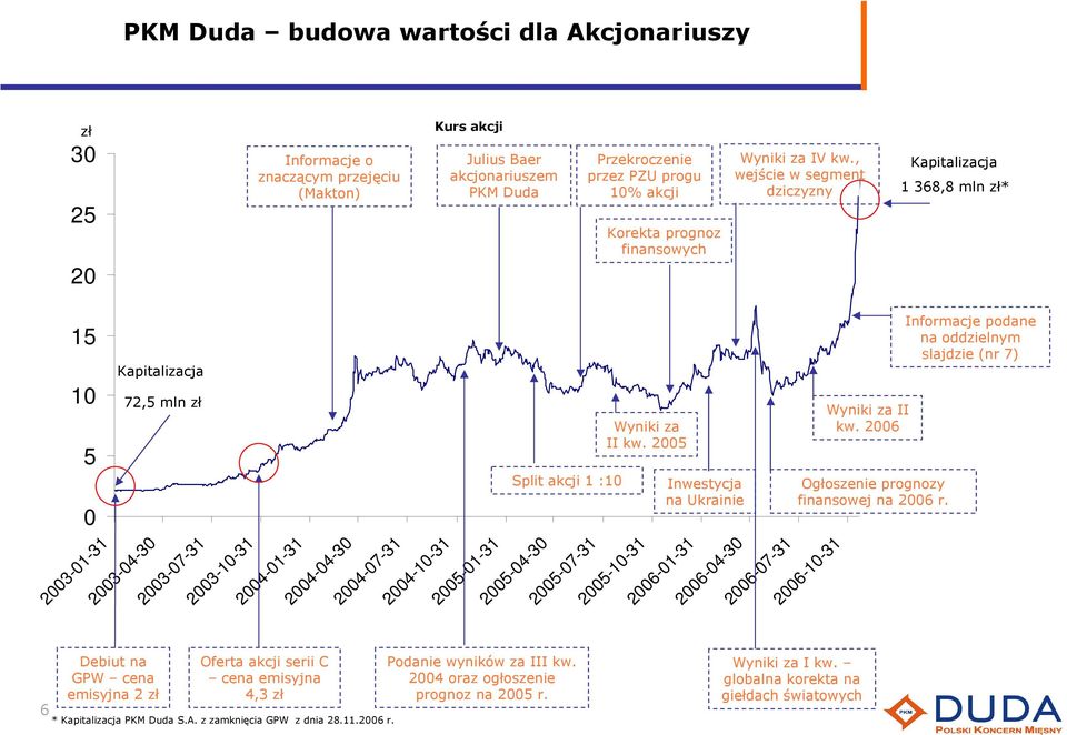 , wejście w segment dziczyzny Kapitalizacja 1 368,8 mln zł* 15 10 5 0 2003-01-31 Kapitalizacja 72,5 mln zł 2003-04-30 2003-07-31 2003-10-31 2004-01-31 2004-04-30 2004-07-31 2004-10-31 2005-01-31