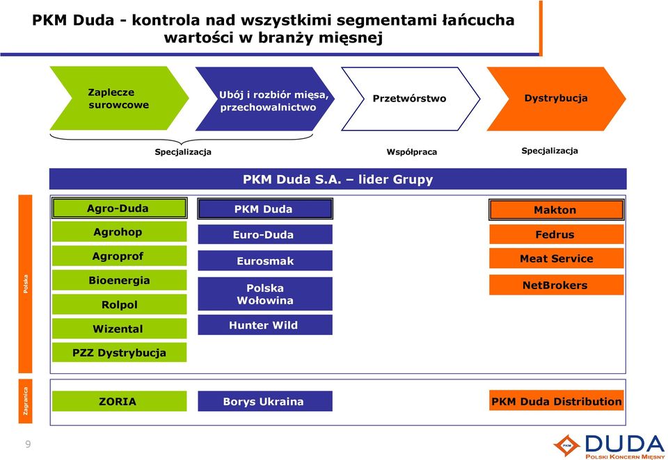 lider Grupy Agro-Duda PKM Duda Makton Agrohop Euro-Duda Fedrus Agroprof Eurosmak Meat Service Polska Bioenergia