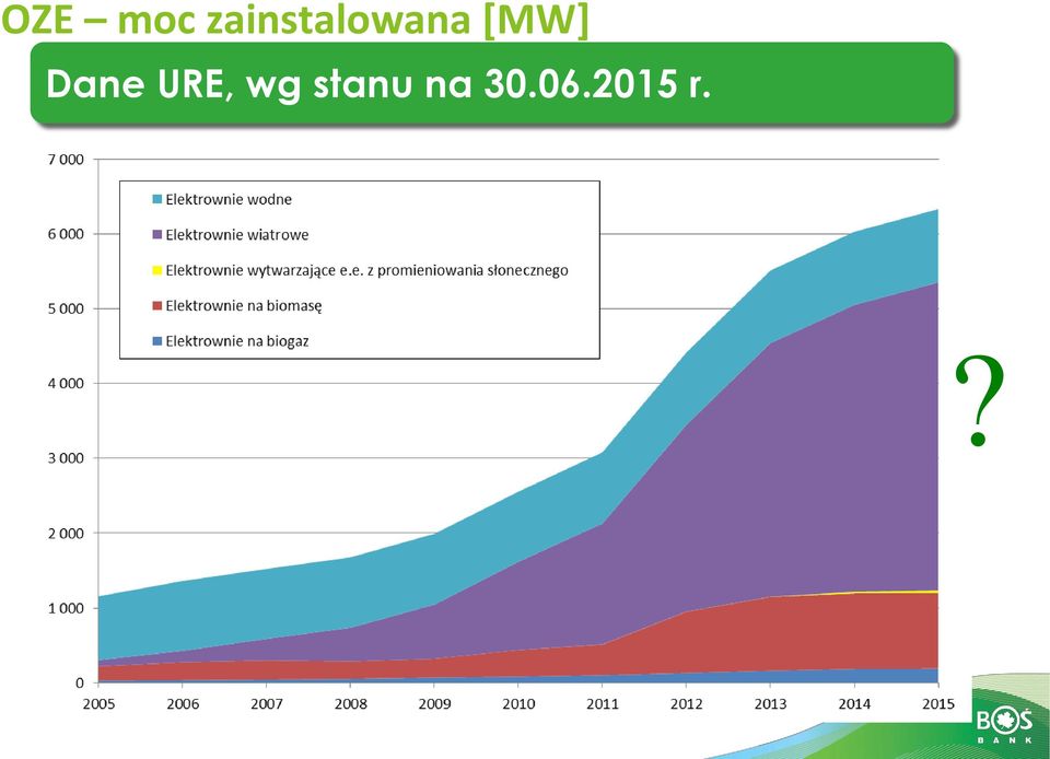 Dane URE, wg stanu