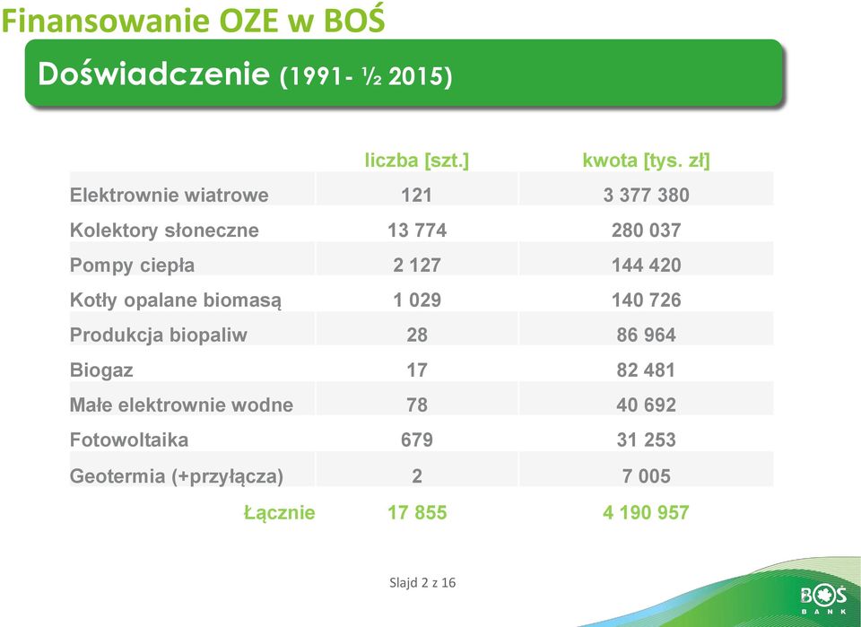 420 Kotły opalane biomasą 1 029 140 726 Produkcja biopaliw 28 86 964 Biogaz 17 82 481 Małe