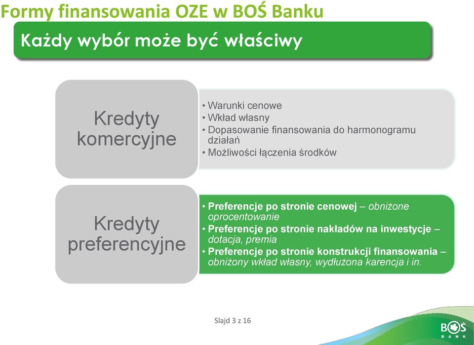 Preferencje po stronie cenowej obniżone oprocentowanie Preferencje po stronie nakładów na inwestycje