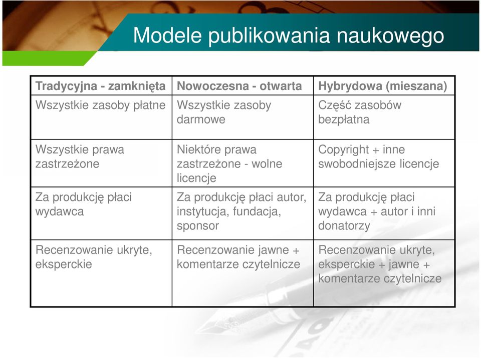 zastrzeżone - wolne licencje Za produkcję płaci autor, instytucja, fundacja, sponsor Recenzowanie jawne + komentarze czytelnicze Copyright