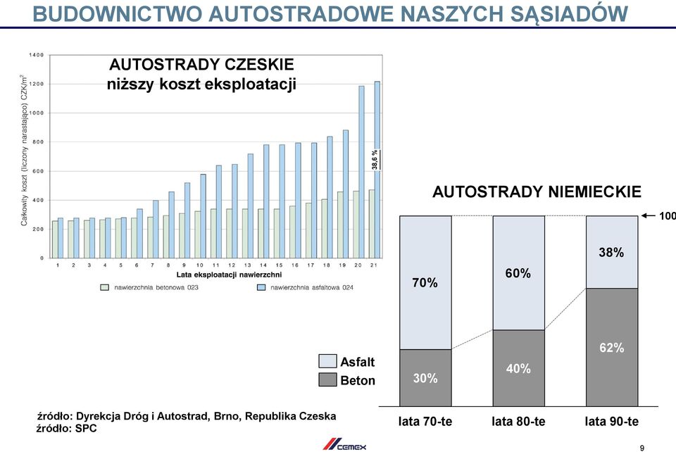 60% Asfalt Beton 30% 40% 62% źródło: Dyrekcja Dróg i Autostrad,