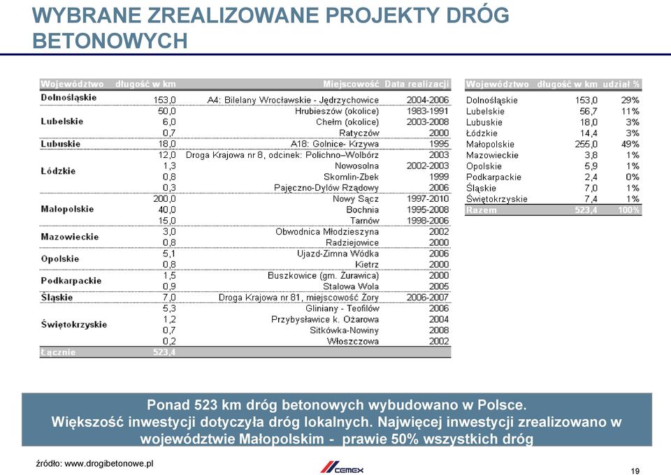 Większość inwestycji dotyczyła dróg lokalnych.