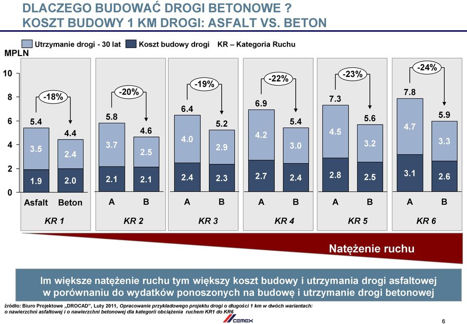 6 A B KR 1 KR 2 KR 3 KR 4 KR 5 KR 6 Natężenie ruchu Im większe natężenie ruchu tym większy koszt budowy i utrzymania drogi asfaltowej w porównaniu do wydatków ponoszonych na budowę i utrzymanie