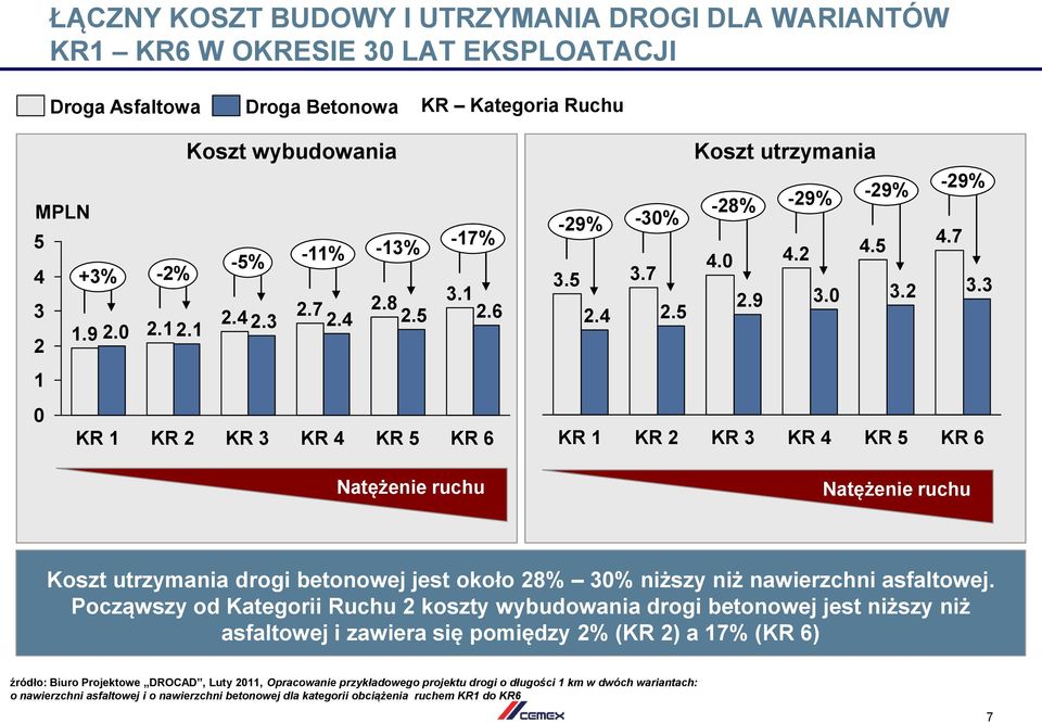 3 1 0 KR 1 KR 2 KR 3 KR 4 KR 5 KR 6 KR 1 KR 2 KR 3 KR 4 KR 5 KR 6 Natężenie ruchu Natężenie ruchu Koszt utrzymania drogi betonowej jest około 28% 30% niższy niż nawierzchni asfaltowej.