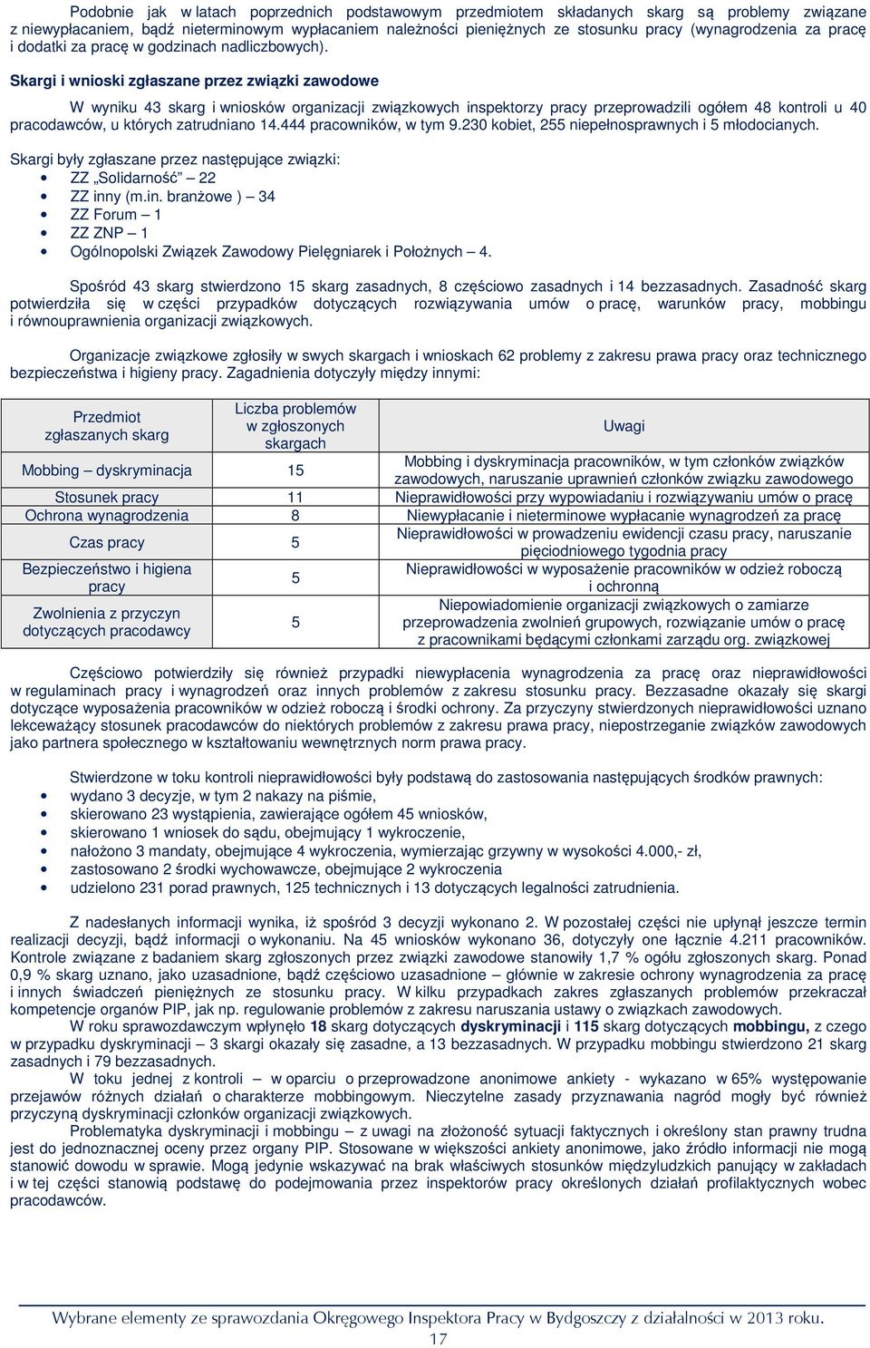 Skargi i wnioski zgłaszane przez związki zawodowe W wyniku 43 skarg i wniosków organizacji związkowych inspektorzy pracy przeprowadzili ogółem 48 kontroli u 40 pracodawców, u których zatrudniano 14.