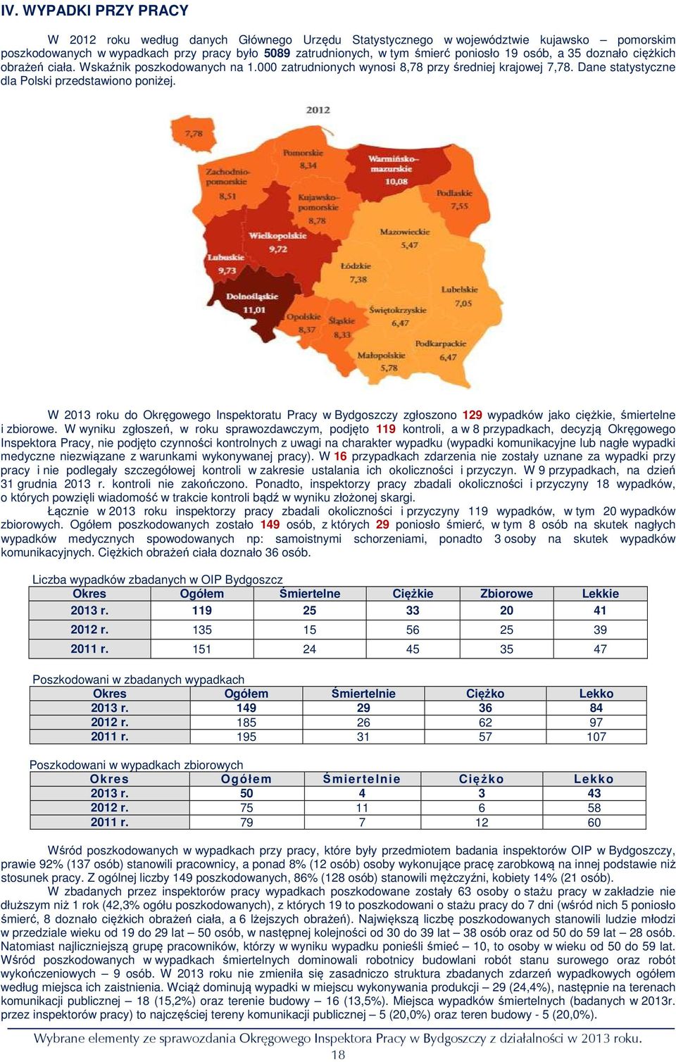 W 2013 roku do Okręgowego Inspektoratu Pracy w Bydgoszczy zgłoszono 129 wypadków jako ciężkie, śmiertelne i zbiorowe.