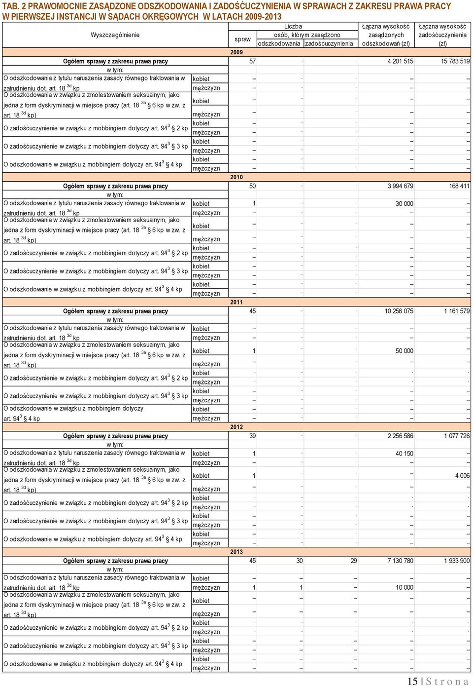 94 3 4 kp Wyszczególnienie spraw 2009 Liczba osób, którym zasądzono odszkodowania zadośćuczynienia Łączna wysokość zasądzonych odszkodowań