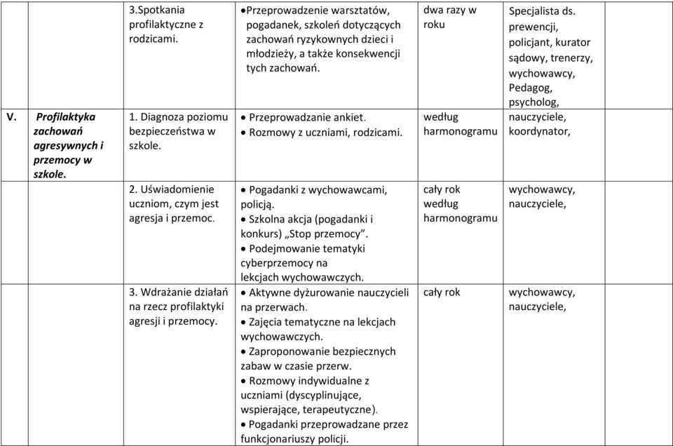 Pogadanki z wychowawcami, policją. Szkolna akcja (pogadanki i konkurs) Stop przemocy. Podejmowanie tematyki cyberprzemocy na lekcjach wychowawczych. Aktywne dyżurowanie nauczycieli na przerwach.