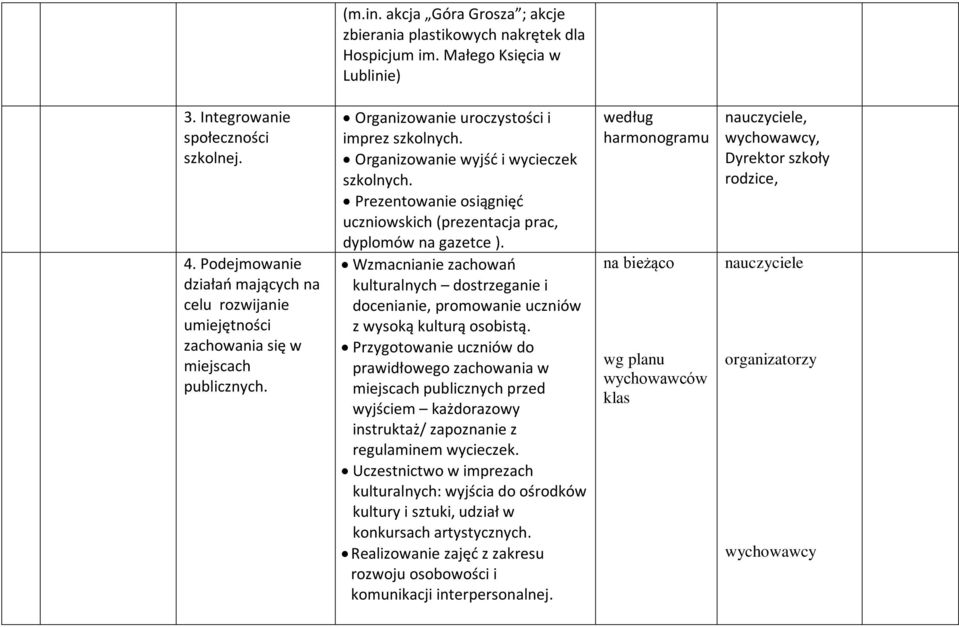 Prezentowanie osiągnięć uczniowskich (prezentacja prac, dyplomów na gazetce ). Wzmacnianie zachowań kulturalnych dostrzeganie i docenianie, promowanie uczniów z wysoką kulturą osobistą.