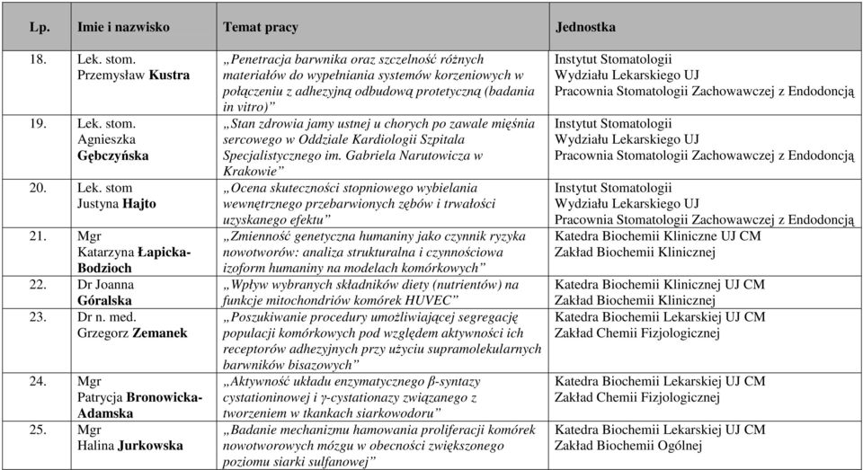 Mgr Halina Jurkowska Penetracja barwnika oraz szczelność róŝnych materiałów do wypełniania systemów korzeniowych w połączeniu z adhezyjną odbudową protetyczną (badania in vitro) Stan zdrowia jamy