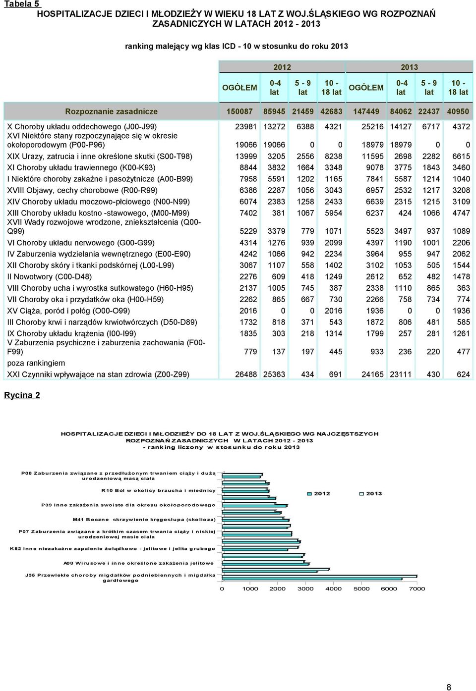 85945 21459 42683 147449 84062 22437 40950 X Choroby układu oddechowego (J00-J99) 23981 13272 6388 4321 25216 14127 6717 4372 XVI Niektóre stany rozpoczynające się w okresie okołoporodowym (P00-P96)
