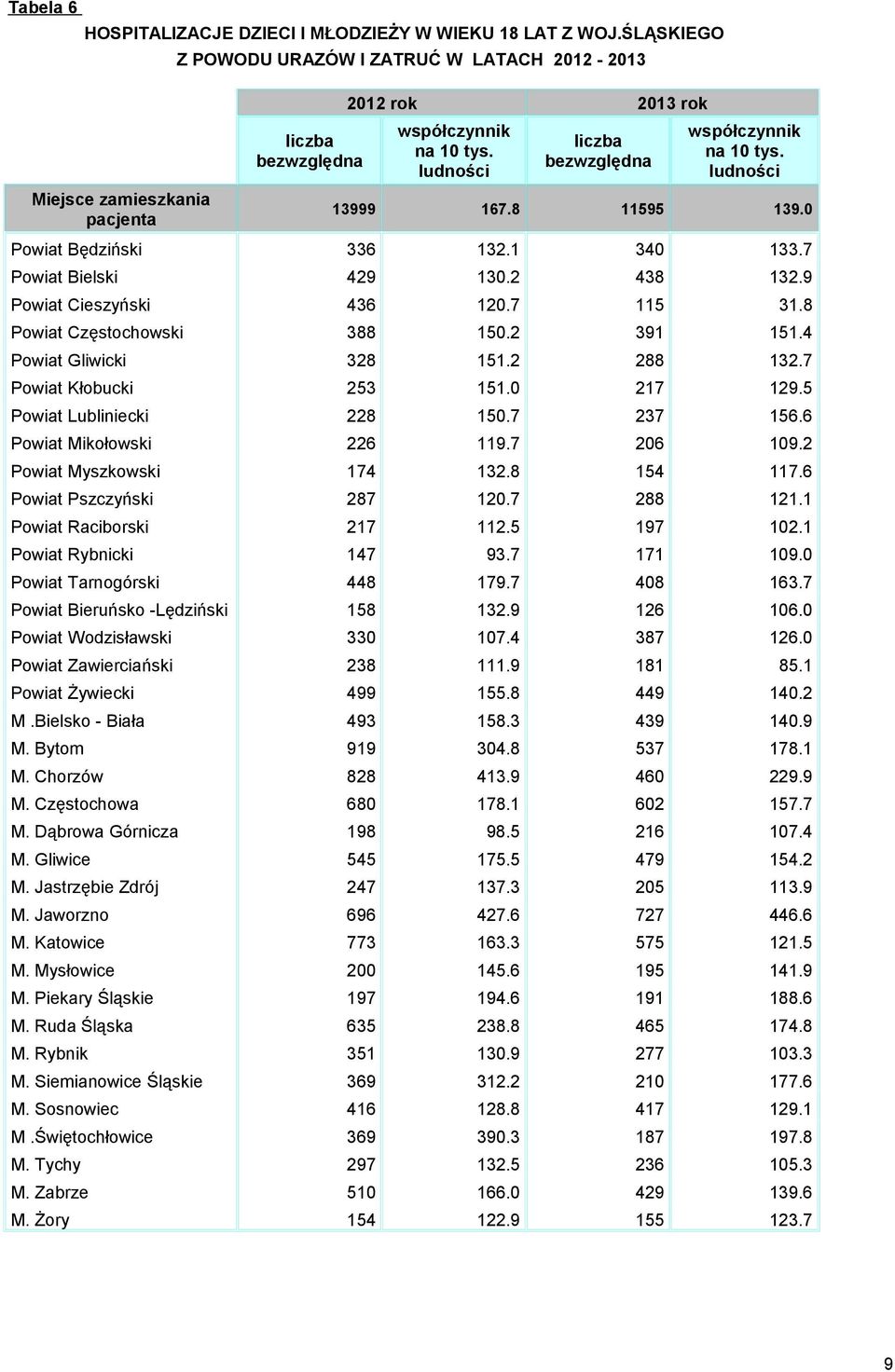 ludności 13999 167.8 11595 139.0 Powiat Będziński 336 132.1 340 133.7 Powiat Bielski 429 130.2 438 132.9 Powiat Cieszyński 436 120.7 115 31.8 Powiat Częstochowski 388 150.2 391 151.