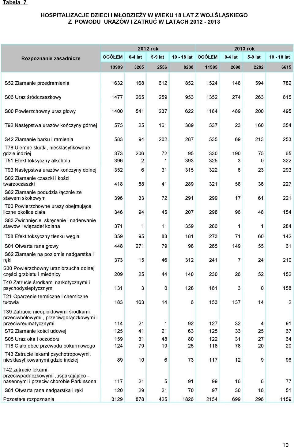 przedramienia 1632 168 612 852 1524 148 594 782 S06 Uraz śródczaszkowy 1477 265 259 953 1352 274 263 815 S00 Powierzchowny uraz głowy 1400 541 237 622 1184 489 200 495 T92 Następstwa urazów kończyny