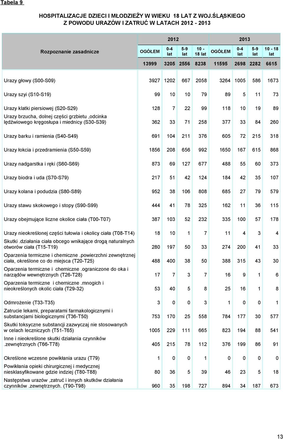 1202 667 2058 3264 1005 586 1673 Urazy szyi (S10-S19) 99 10 10 79 89 5 11 73 Urazy kki piersiowej (S20-S29) 128 7 22 99 118 10 19 89 Urazy brzucha, dolnej części grzbietu,odcinka lędźwiowego