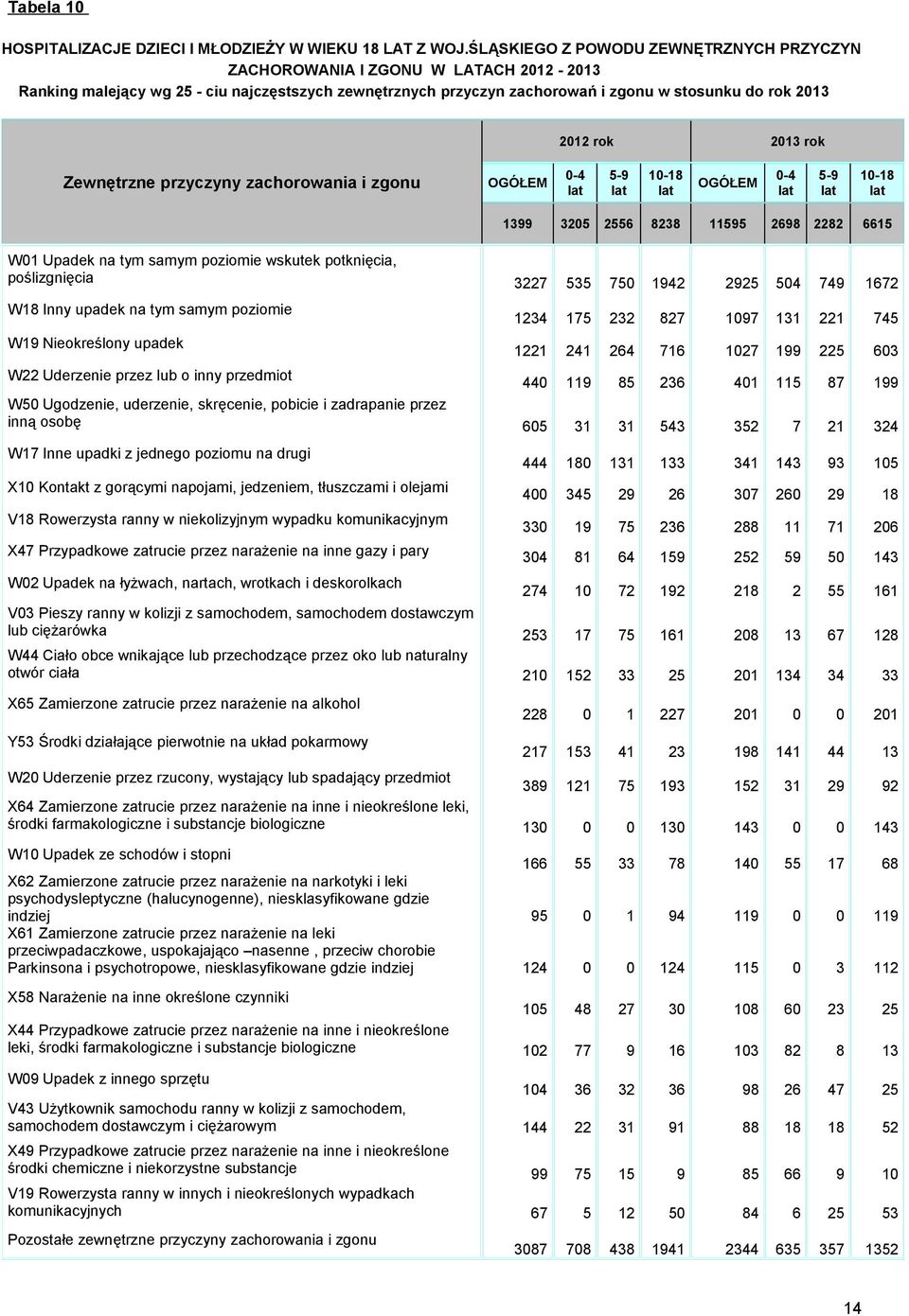2013 rok Zewnętrzne przyczyny zachorowania i zgonu OGÓŁEM 0-4 5-9 10-18 OGÓŁEM 0-4 5-9 10-18 1399 3205 2556 8238 11595 2698 2282 6615 W01 Upadek na tym samym poziomie wskutek potknięcia,