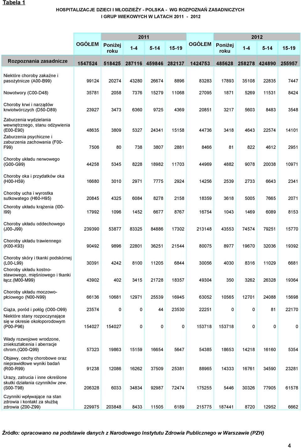 7447 Nowotwory (C00-D48) 35781 2058 7376 15279 11068 27095 1871 5269 11531 8424 Choroby krwi i narządów krwiotwórczych (D50-D89) 23927 3473 6360 9725 4369 20851 3217 5603 8483 3548 Zaburzenia