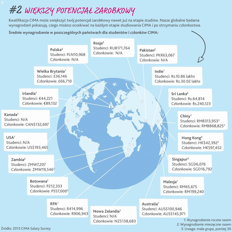 Średnie wynagrodzenie w poszczególnych państwach dla studentów i członków CIMA: Polska 2 Studenci: PLN10,968 Członkowie: N/A Rosja 2 Studenci: RUB171,764 Członkowie: N/A Pakistan 2 Studenci: