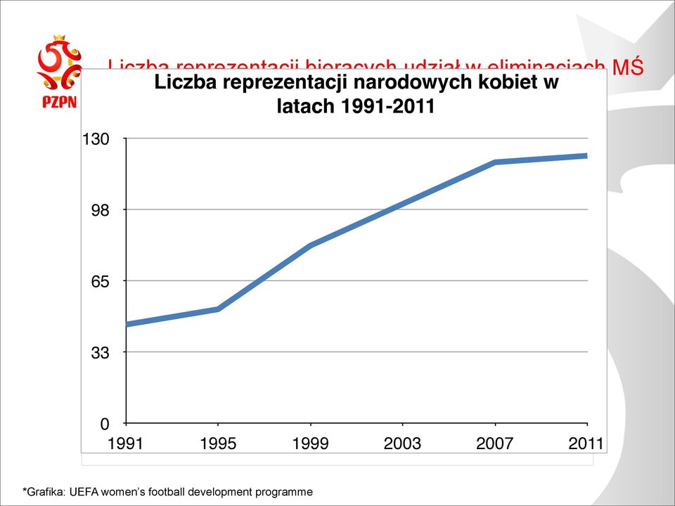 kobiet w latach 1991-2011 98 65 33 0 1991 1995 1999