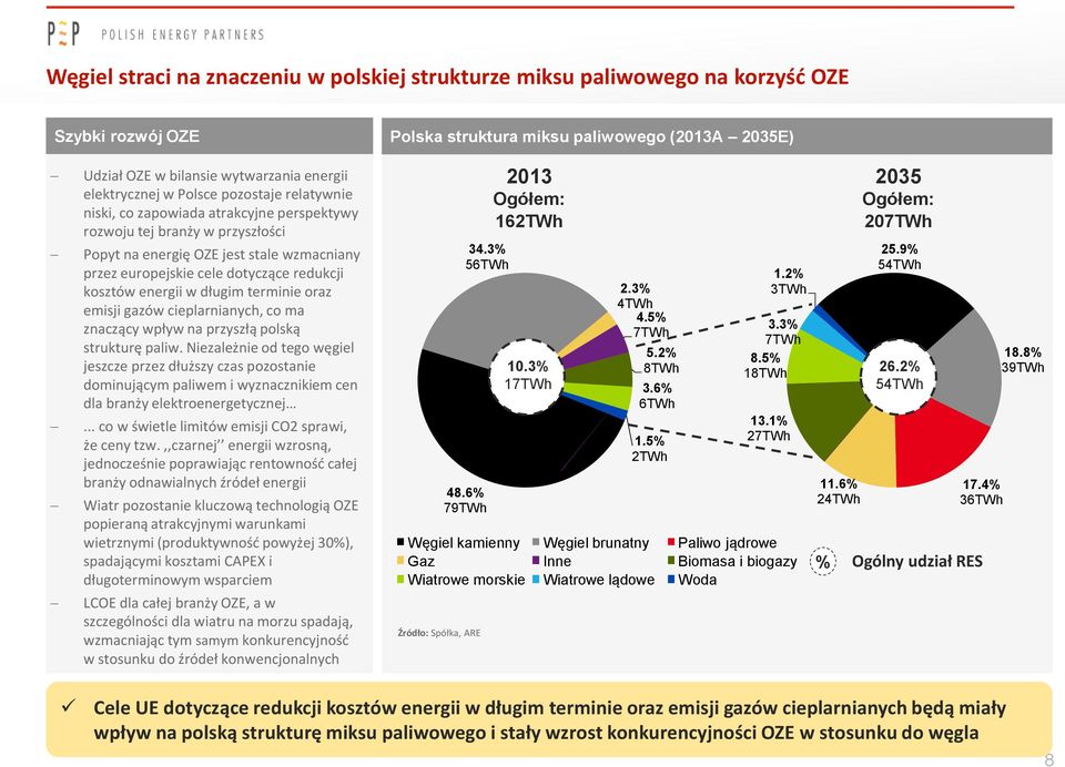 redukcji kosztów energii w długim terminie oraz emisji gazów cieplarnianych, co ma znaczący wpływ na przyszłą polską strukturę paliw.