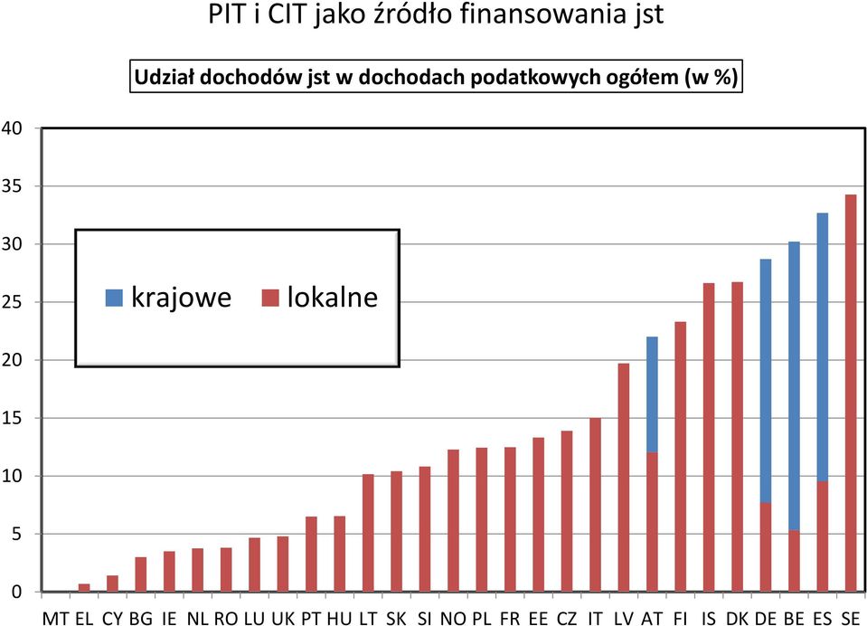 krajowe lokalne 20 15 10 5 0 MT EL CY BG IE NL RO LU UK