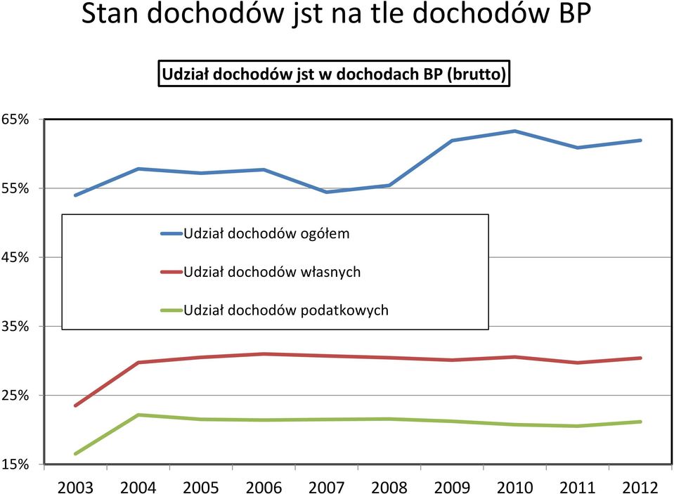 ogółem Udział dochodów własnych Udział dochodów