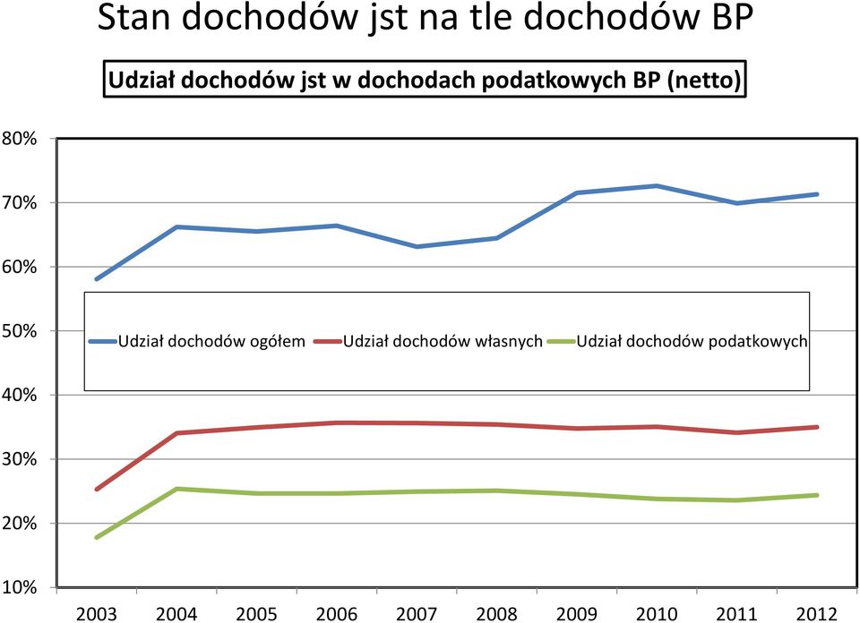 dochodów ogółem Udział dochodów własnych Udział dochodów