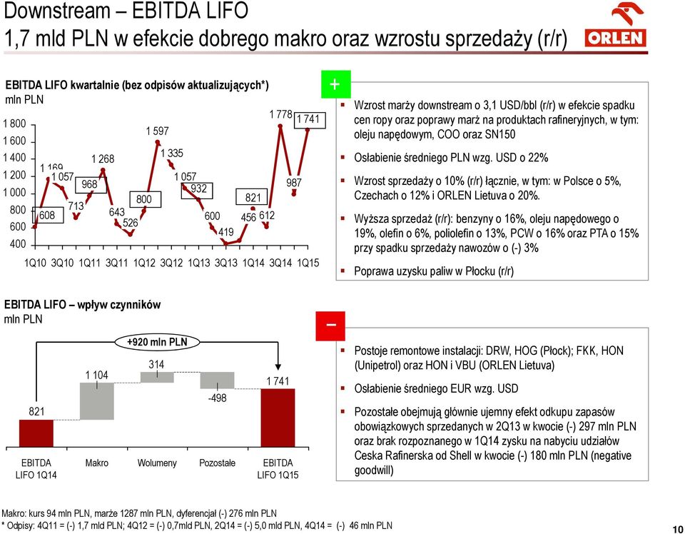 efekcie spadku cen ropy oraz poprawy marż na produktach rafineryjnych, w tym: oleju napędowym, COO oraz SN150 Osłabienie średniego PLN wzg.