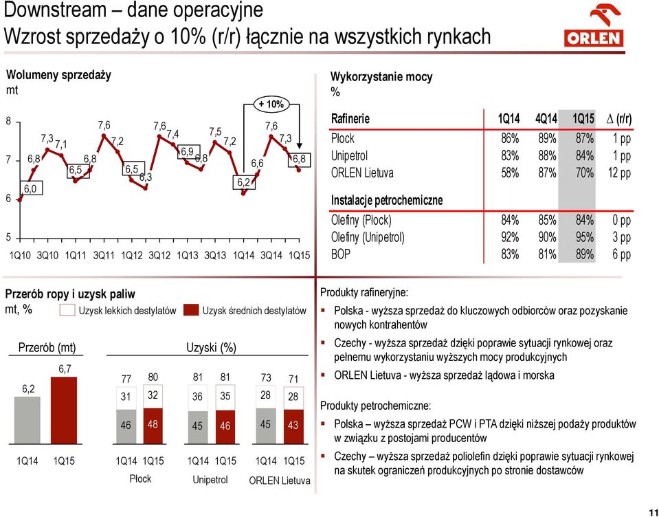 Instalacje petrochemiczne Olefiny (Płock) 84% 85% 84% 0 pp Olefiny (Unipetrol) 92% 90% 95% 3 pp BOP 83% 81% 89% 6 pp Przerób ropy i uzysk paliw mt, % Przerób (mt) Uzysk lekkich destylatów Uzysk